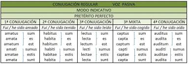 Conjugacion Regular Pasiva Preterito Perfecto De Indicativo Preterito Perfecto Voz Pasiva Lengua