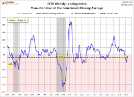 Ecri Weekly Leading Index Update Dshort Advisor Perspectives