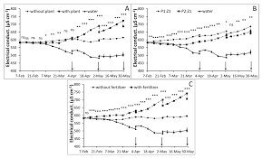 Of containers per cubic yard**** low medium high Agronomy Free Full Text Evaluating A Controlled Release Fertilizer For Plant Establishment In Floating Elements For Bioretention Ponds Html