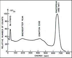 The Analysis Pulse Height Spectrometry