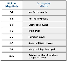 Richter Scale Chart Showing Damage Caused Earthquake