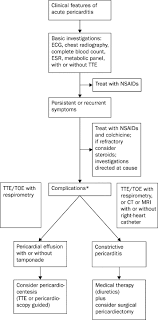 Learn about symptoms, prognosis and treatment at maa . Pericarditis The Lancet