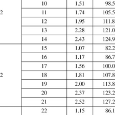 Pressure And Flow By Pipe Schedule Method In 20 Sprinklers