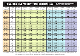 New Multiplier Chart For Ct Gas Bars Canadian Tire