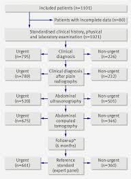 flow chart of study protocol completed for all 1021