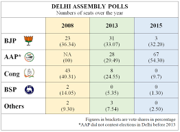 Facilities Required To Win The Delhi Legislative Assembly Elections 2020