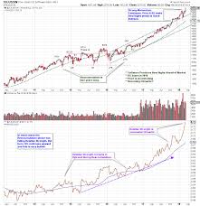 Combining Wyckoff And Relative Strength To Find Big Trends