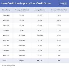 credit card utilization calculator credit card