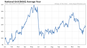National Grid Stock Price History Charts Ngg Dogs Of