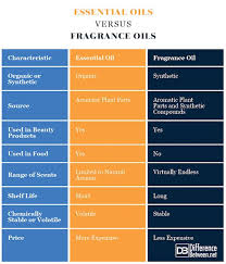 Differences Between Essential Oils And Fragrance Oils Essential Oil Fragrance Essential Oil Diffuser Recipes Fragrance Oil