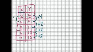 Since b is 0, our completed equation looks like this: Y Intercept From A Table Without 0 Youtube
