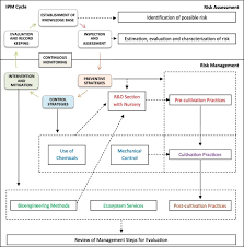 A comprehensive approach to pest control that uses a combined means to reduce the status of pests to tolerable levels while maintaining a quality environment. integrated crop management, resource management, and sustainable agriculture. Marine Integrated Pest Management Mipm Approach For Sustainable Seagriculture Sciencedirect