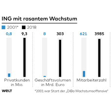 The bank changes its name to escomptobank. Niederlandische Ing Bank Jetzt Greift Die Holland Bank Deutschlands Hochfinanz An Welt