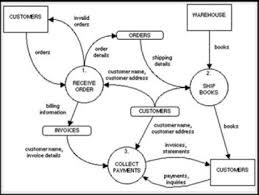 State chart diagram for online shopping system. Data Flow Diagram An Overview Sciencedirect Topics