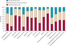 Statistics on violence against women in malaysia. Prevalence Of Intimate Partner Violence Findings From The Who Multi Country Study On Women S Health And Domestic Violence Sciencedirect
