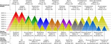 Graphic Comparing Highest Mountains Visualign