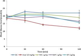 For the best food you can create. In Vitro And In Vivo Effects Of Standardized Extract And Fractions Of Phaleria Macrocarpa Fruits Pericarp On Lead Carbohydrate Digesting Enzymes Springerlink