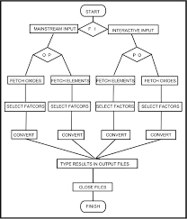 The Oxdppm Software Flow Chart Showing The Various Paths Of