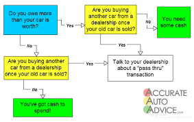 Maybe you would like to learn more about one of these? Selling Your Car When You Still Owe Money