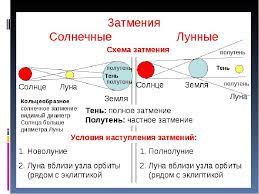 Одно лунное и одно солнечное. Prezentaciya Po Astronomii Na Temu Solnechnoe I Lunnoe Zatmenie 10 Klass