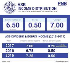 And, why is it so important? Malaysiakini Pnb Declares 7 Sen Income Distribution For Asb 3 25 Sen For Asn