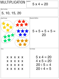 E Is For Explore Multiply Multiplication Homeschool Math Education Math