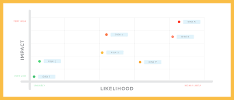 Qualitative risk analysis boosts the chances for project success dramatically. How To Use The Risk Assessment Matrix In Project Management Dzone Agile