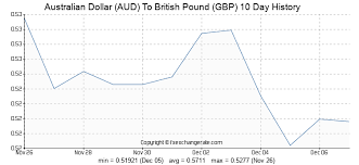 782 Aud Australian Dollar Aud To British Pound Gbp