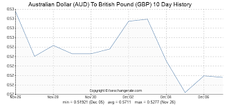 782 aud australian dollar aud to british pound gbp