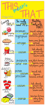 Food cravings + habit chart. Craving This Eat That The Veggie Girl Food Craving Chart Cravings Chart Healthy Living