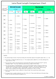 Lens Focal Length Comparison Chart