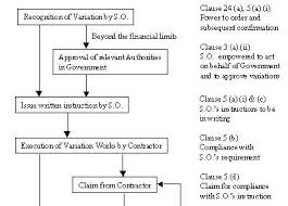 Government of malaysia standard form of contract to be used where bills of quantities form part of the contract p.w.d. Pwd Form 203a Rev 1 2010 Malay Sui