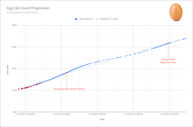 The first record in the 100 metres for men (athletics) was recognised by the international amateur athletics federation, now known as the international association of athletics federations, in 1912. Oc The World Record Egg Like Count Progression Since It Became The 20th Most Liked Instagram Post Dataisbeautiful