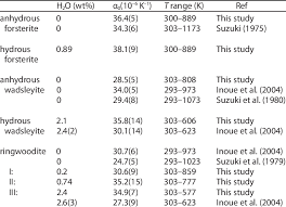 The Linear Thermal Volume Expansion Coefficients Of An Hydrous And Download Table