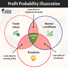 Wanna Define Profits With Respect To Forex Trading The Converging Point All These Three Emotion Trade Trading Charts Stock Trading Strategies Trend Trading