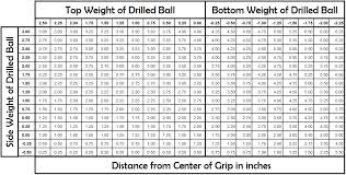 Bowlingchat Net View Topic Target Weight Chart How To