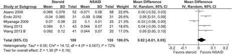 post cataract prevention of inflammation and macular edema