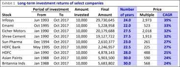 Stockopedia rates motherson sumi systems as a speculative high flyer. Multibagger These Stocks Made Investors Crorepati On Just Rs 10 000 Investment Did You Miss The Rally The Economic Times
