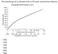Solved cfs. The discharge of a stream with a 25-year | Chegg.com