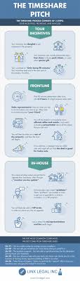 The Timeshare Pitch And Presentation Linx Legal