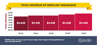 Mercury insurance file a claim. Mercury Insurance Review Quote Com