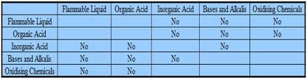 Incompatible Chemicals And Their Storage Pure Chemicals Co
