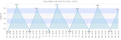 Gray Gables Tide Times Tides Forecast Fishing Time And