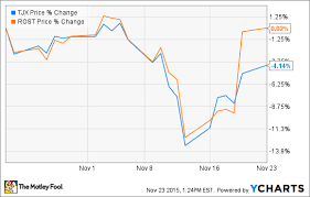 Clear Sailing For Tjx Companies Inc And Ross Stores Inc