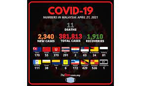 The only independent world health organization (who) recognized one stop platform for verified data and news. Covid 19 2 340 New Cases Says Health Dg The Star