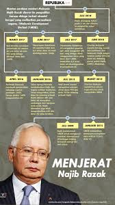 Najib kena pakat dengan muhyiddin agar umno tidak terkorban di medan 2013. Persidangan Najib Razak Memasuki Hari Ketiga Republika Online