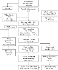 Flow Sheet For Parmesan Reggiano Pr And Grana Padano Gp
