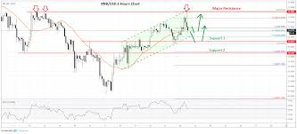 Binance Coin Bnb Rally Facing Resistance Dips Remain