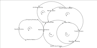 Causal Loop Diagram Of Smoking Behavior Curved Arrows Represent Download Scientific Diagram