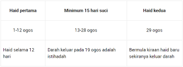 Ini adalah sebabnya betapa pentingnya penjumpaan dengan doktor kalau anda mengesyaki bahawa kitaran haid anda yang tidak menentu ada perkaitan dengan isu yang lain) Cara Mengira Hari Istihadhah Dan Hari Haid Sunah Suka Sakura